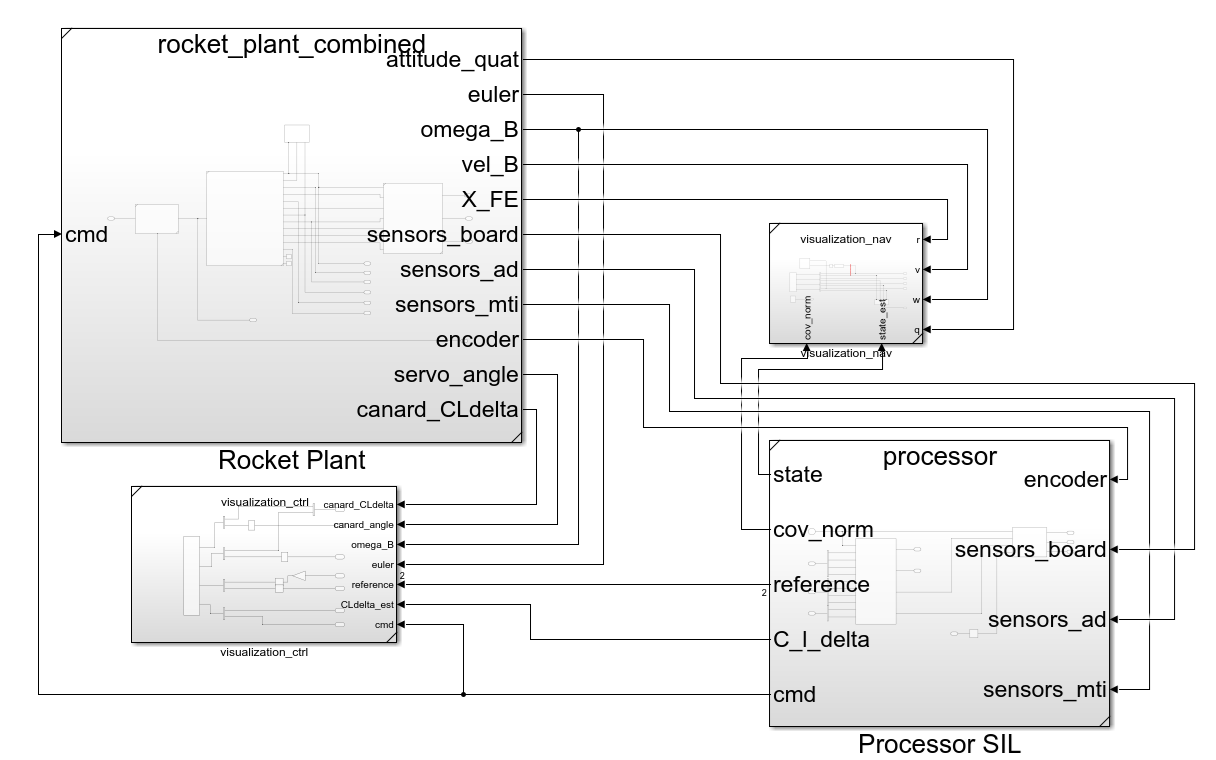Simulink model: the rocket plant block feeding attitude, rates, velocity and sensor outputs into the processor software-in-the-loop block, whose command comes back round to the plant